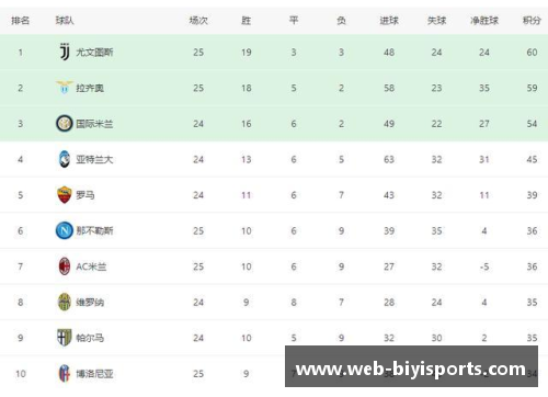 必一运动意甲积分榜出炉，尤文图斯领跑，AC米兰跌至第四
